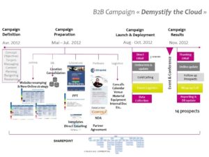 marketing campaigns;b2b;multi-channel