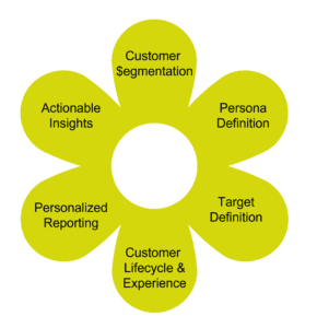 B2C customer intelligence;persona;customer segmentation;target;marketing