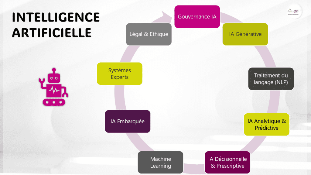 IA, IA Générative, experts, IA analytique, IoT, communication, crise, résilience, cyber résilience, cyberattaque, cyberculture, marketing digital