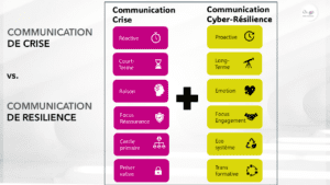 communication de crise, gestion de crise, cyber-résilience, cyberculture, cyberattaque, marketing