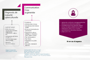 communication de crise, gestion de crise, cyber résilience, cyber culture, cyber attaque, marketing digital, IA