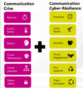 communication de crise, gestion de crise, cyber-résilience, cyberculture, cyberattaque, marketing