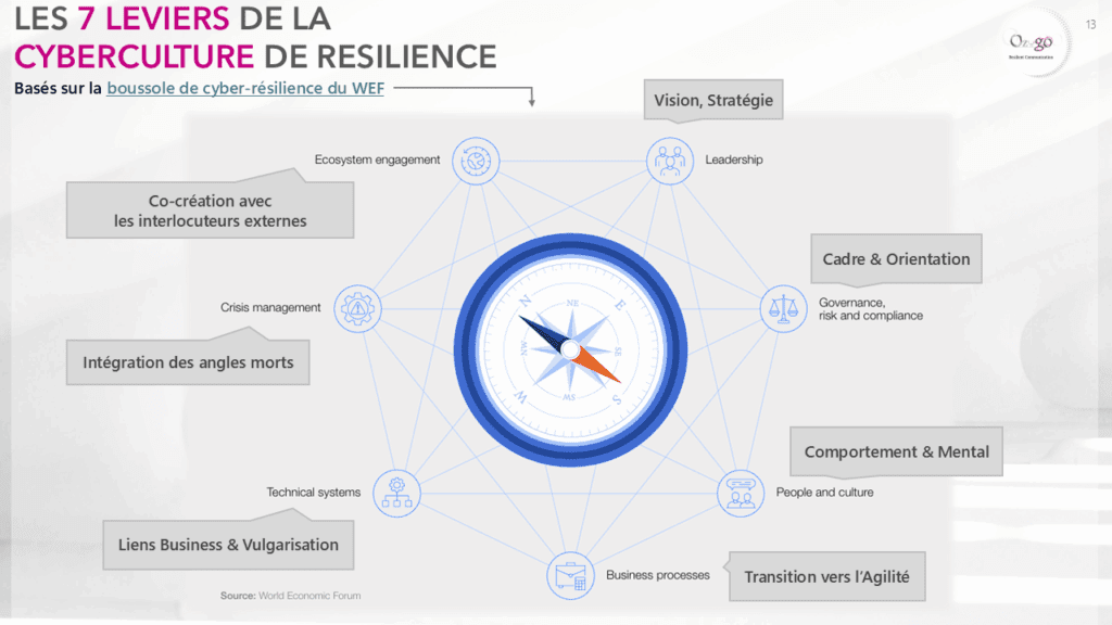 WEF. cyber résilience, cyber culture, communication, crise, cyber menaces