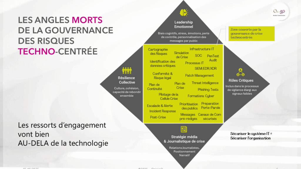 gouvernance, angles morts, risques, technologie, maturité, cyberculture, cyber résilience, communication de crise, communication de résilience, cohésion, engagement