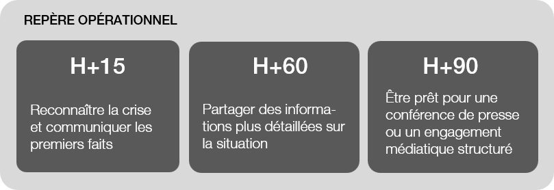 communication de crise, règle des 15-60-90