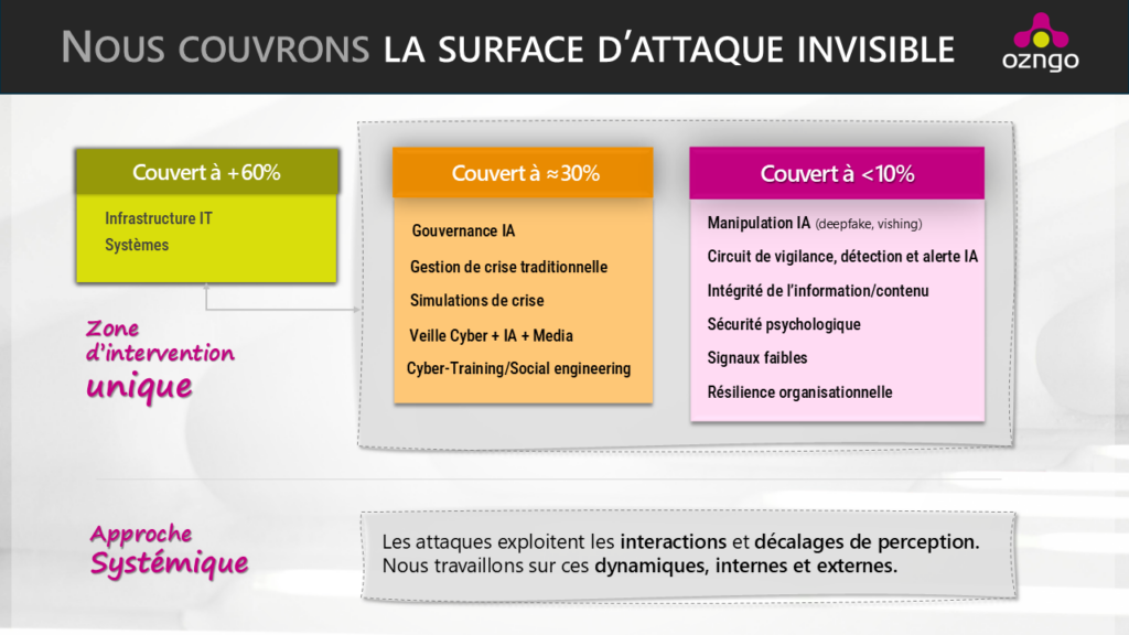 la surface d'attaque CyberIA invisible qui n'est pas couverte
