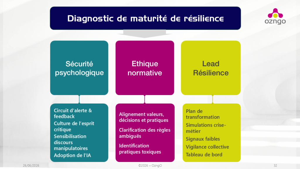 La maturité de résilience organisationnelle repose sur 3 piliers : la sécurité psychologique, l'éthique normative et le lead résilience qui couvrent les signaux faibles, l'adoption de l'IA et l'alignement des valeurs aux décisions et pratiques. 