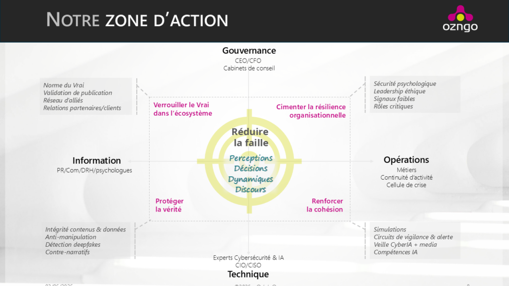 la zone d'action de ozngo se situe entre la gouvernance, l'information, les opérations métier et la technique